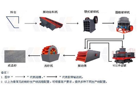 制砂生產(chǎn)線(xiàn)設(shè)備如何降低成本，提高產(chǎn)量？